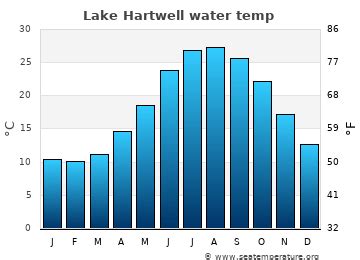 fishing report on lake hartwell|lake hartwell current water temperature.